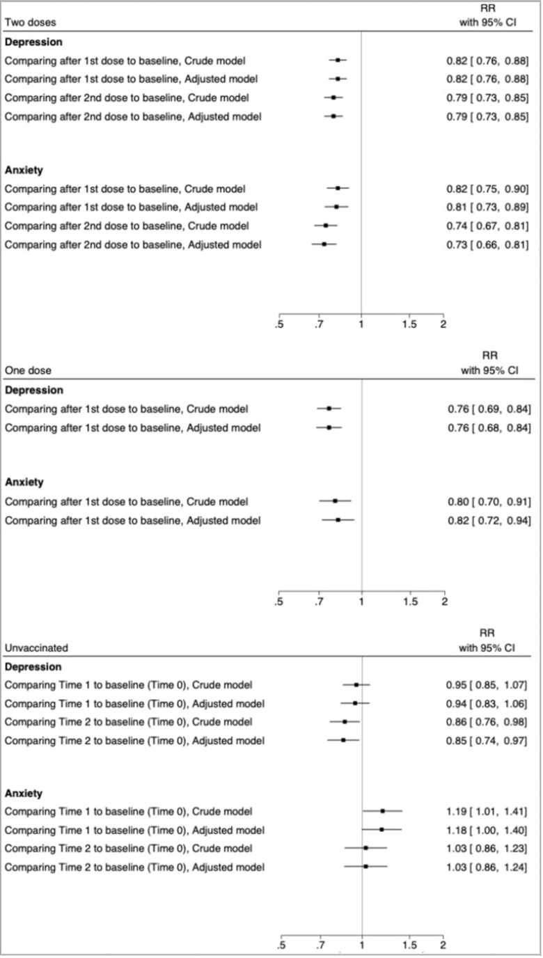 Tabell vaccination och psykisk hälsa