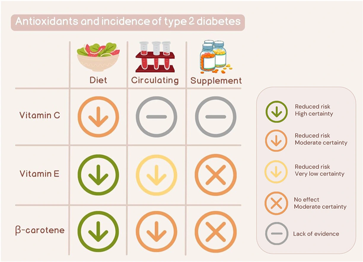 Certainty of evidence of the associations between dietary intakes. AML