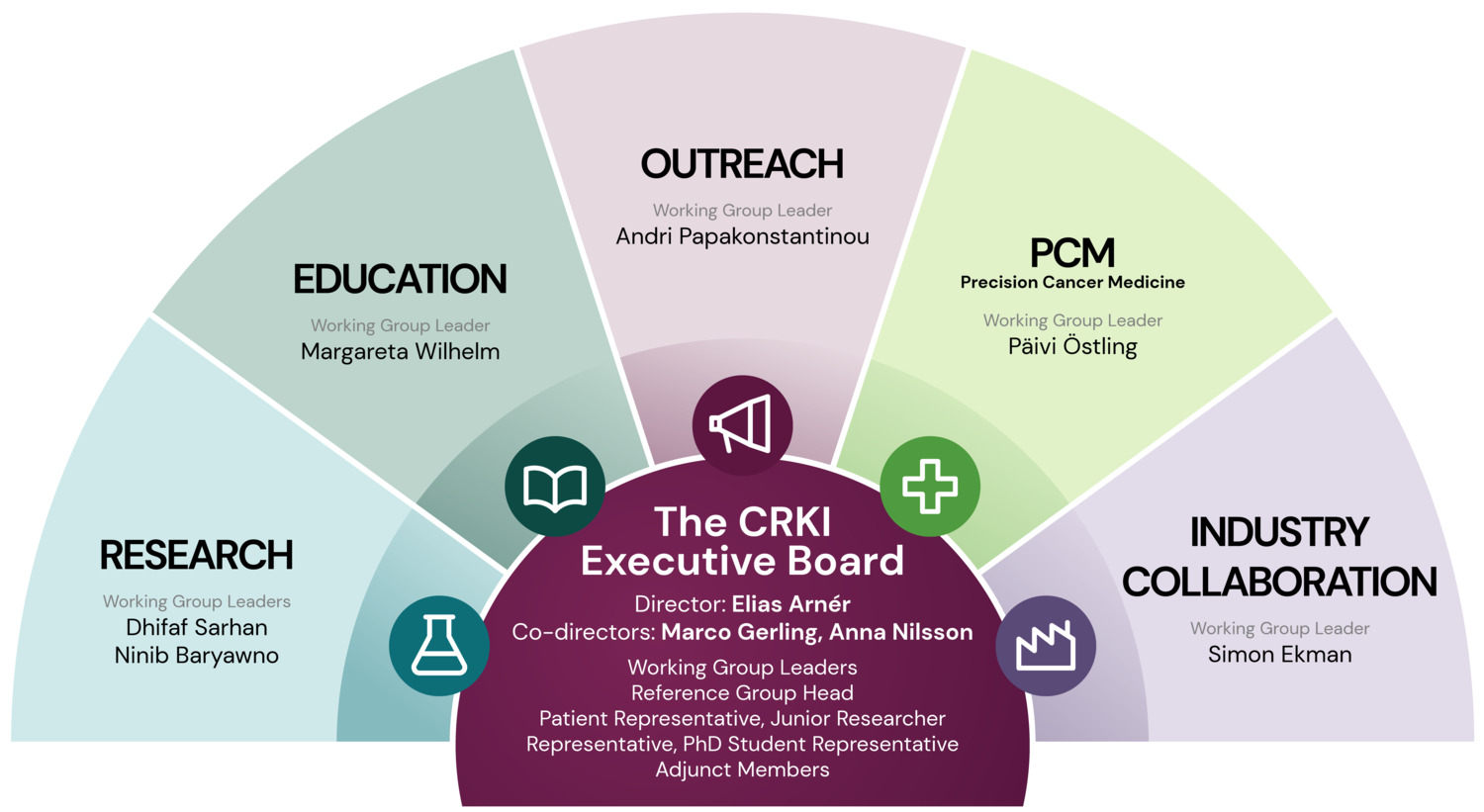 CRKI Working Groups