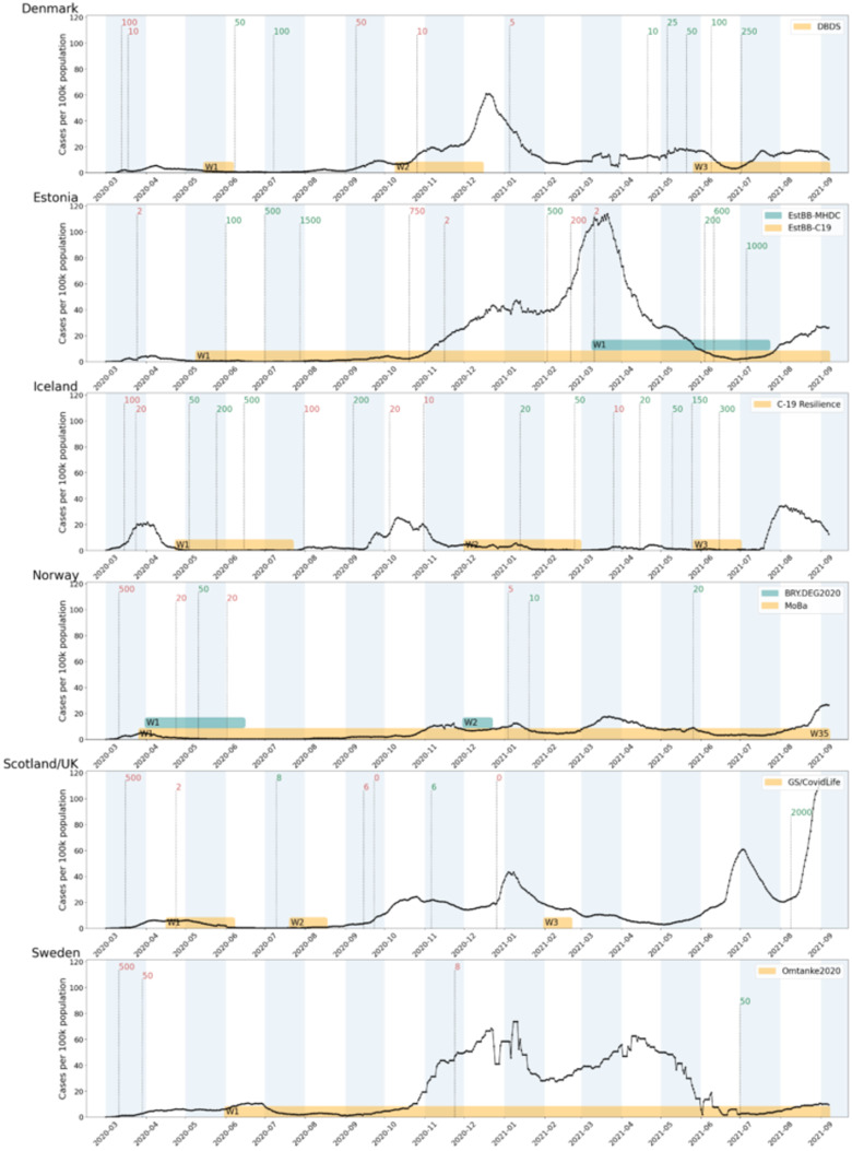 Figur över resultat från COVIDMENT-nätverket