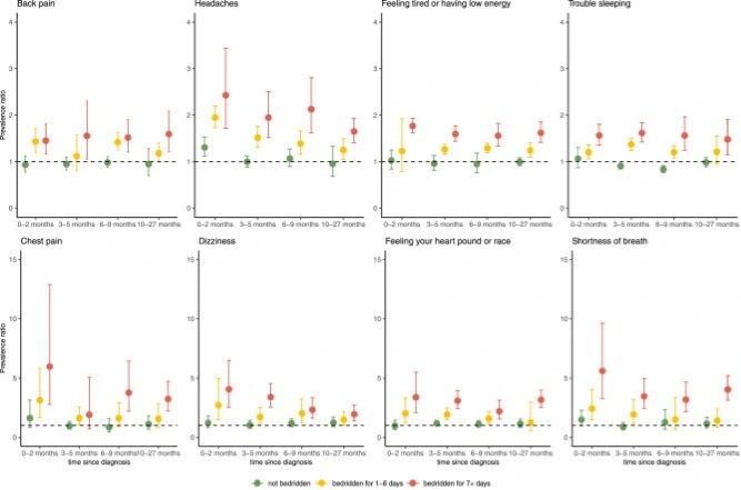 Tabell över symtom hos covid-19 patienter