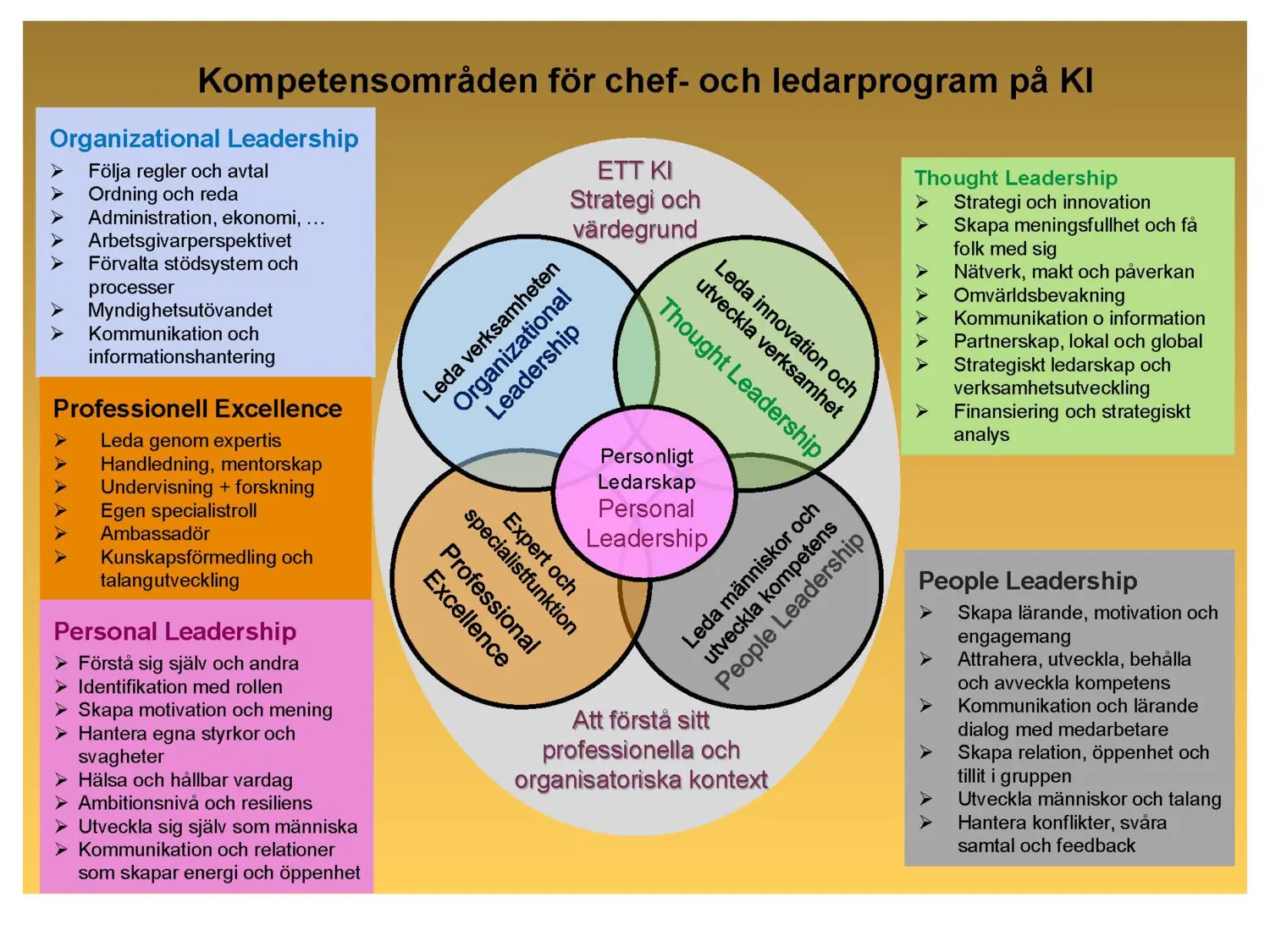 illustration av de olika kursmomenten