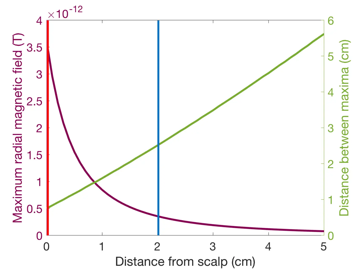 magnetic field generated by a single dipolar source as a function of distance