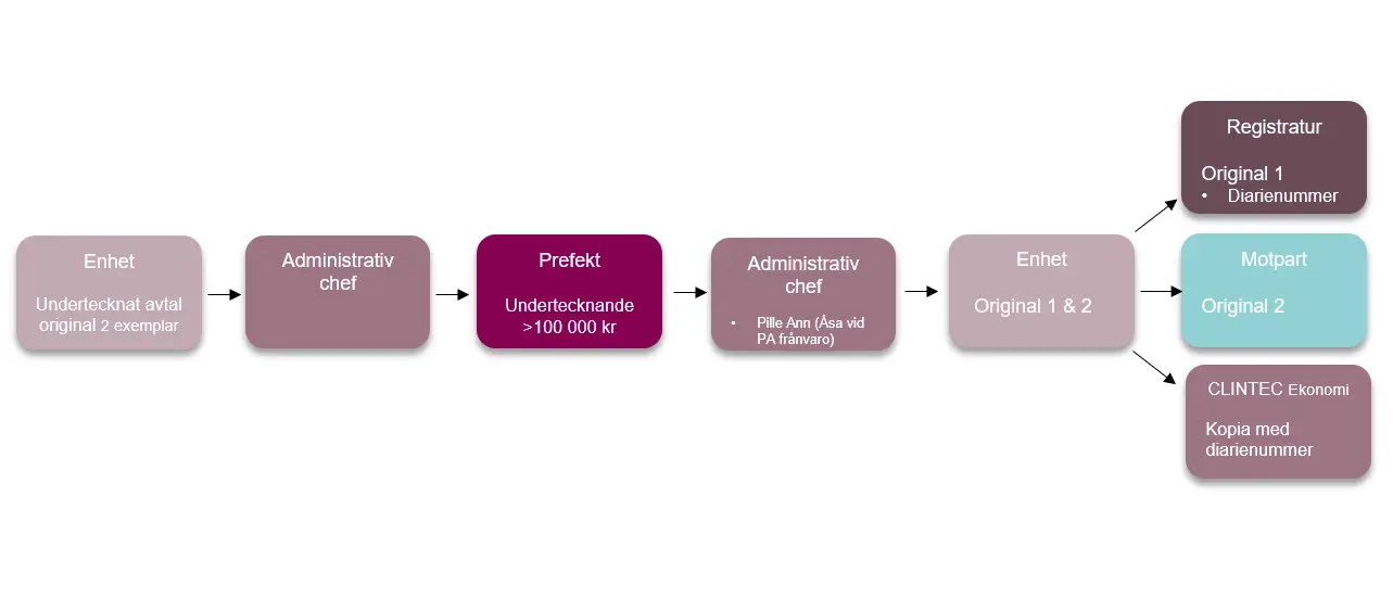 Processbeskrivning ekonomiska avtal CLINTEC