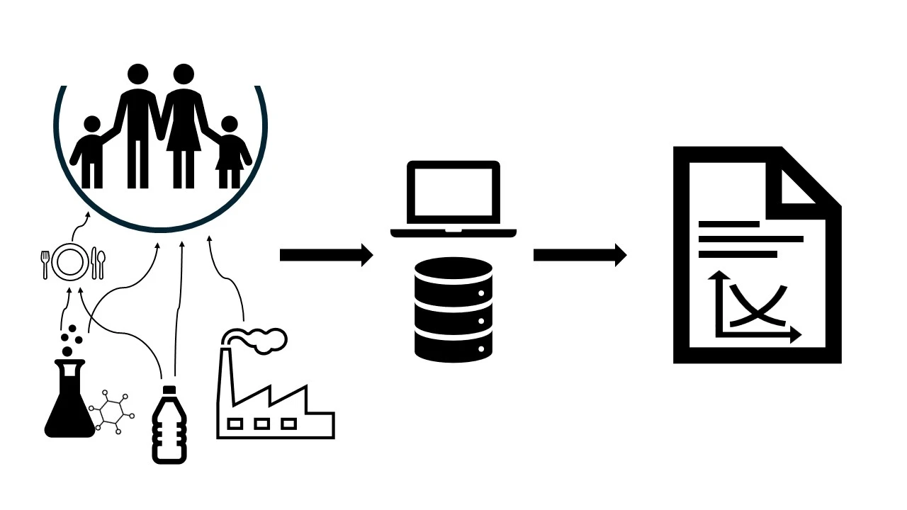 Overview of the HÄMI database where data from the population and various exposure sources are collected in a central database for analysis and reporting of results.