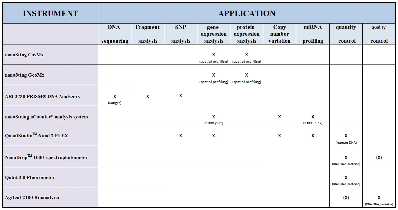 Table of instruments and applications, updated with CosMX