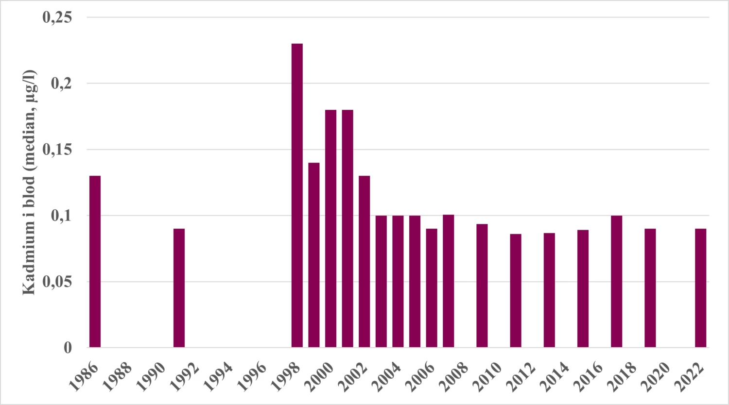 Figur med data om kadmium i blod hos barn