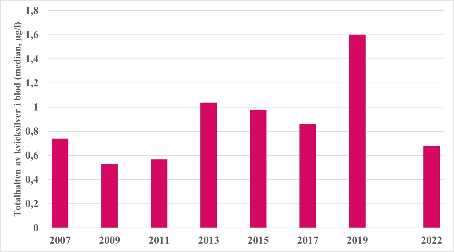 Figur med data om kvicksilver i blod hos barn