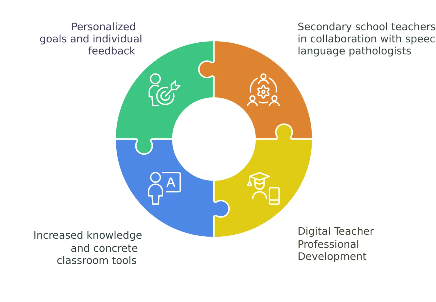 LINK-D: enhancing langauge and learning trhough interprofessional coaching