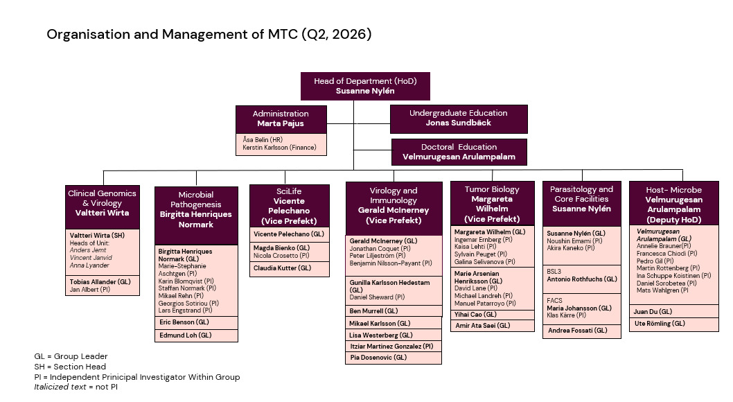 MTC organisation Q2 2026