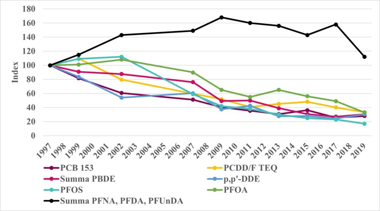 Figur med data om miljöföroreningar i modersmjölk