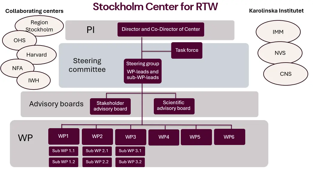 Organisation av centret
