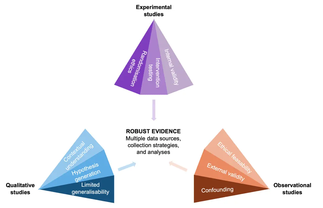 Illustration av hur experimentella, observationsbaserade och kvalitativa studier kan kombineras till robust evidens.