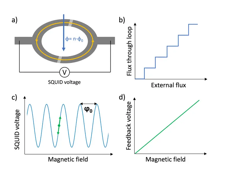 Schematic of a SQUID.