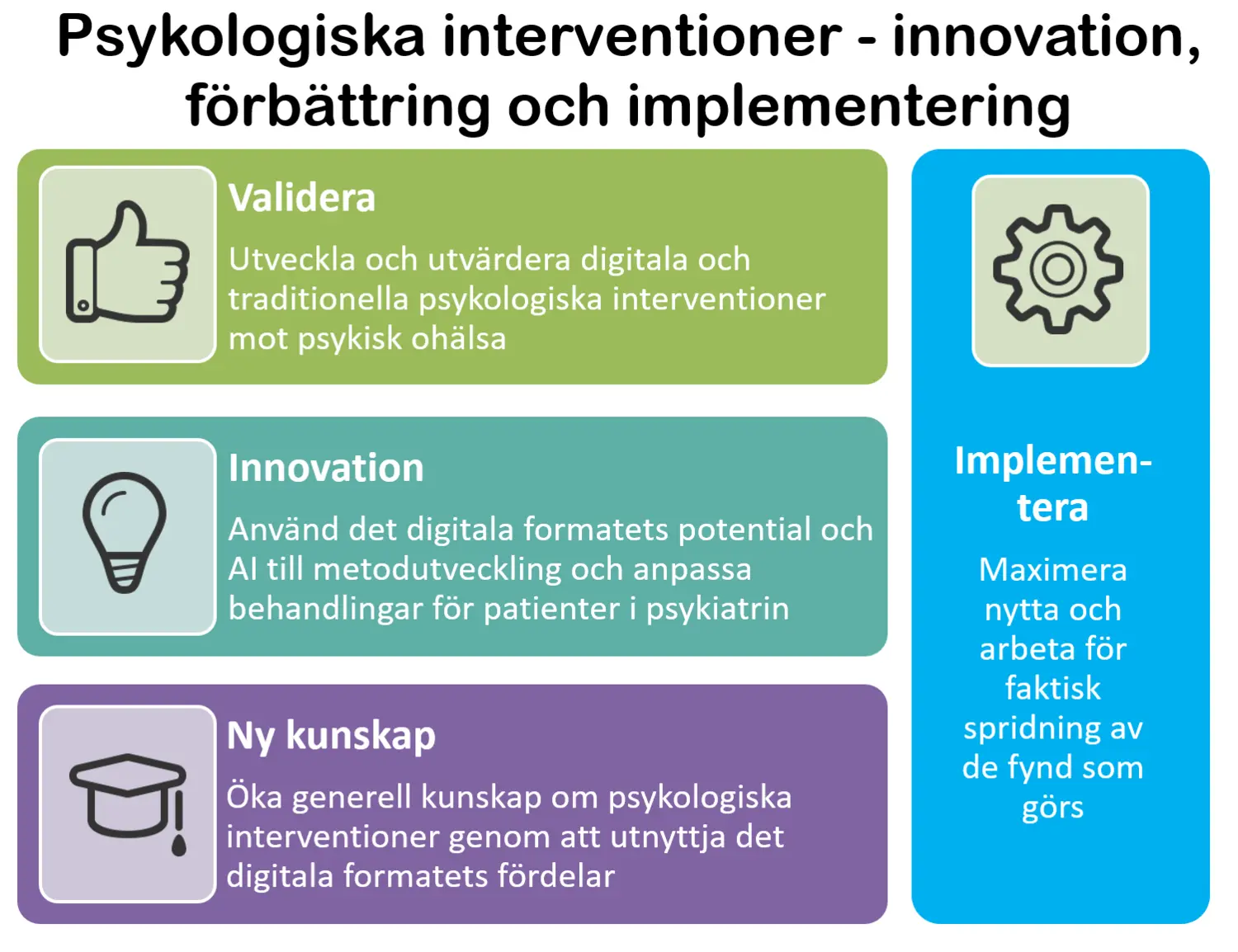 illustration av processen i forma av blocken; Validera, innovation, ny kunskap och implementera
