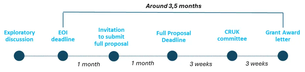 CRH Childhood Cancer Therapeutic Catalyst timeline