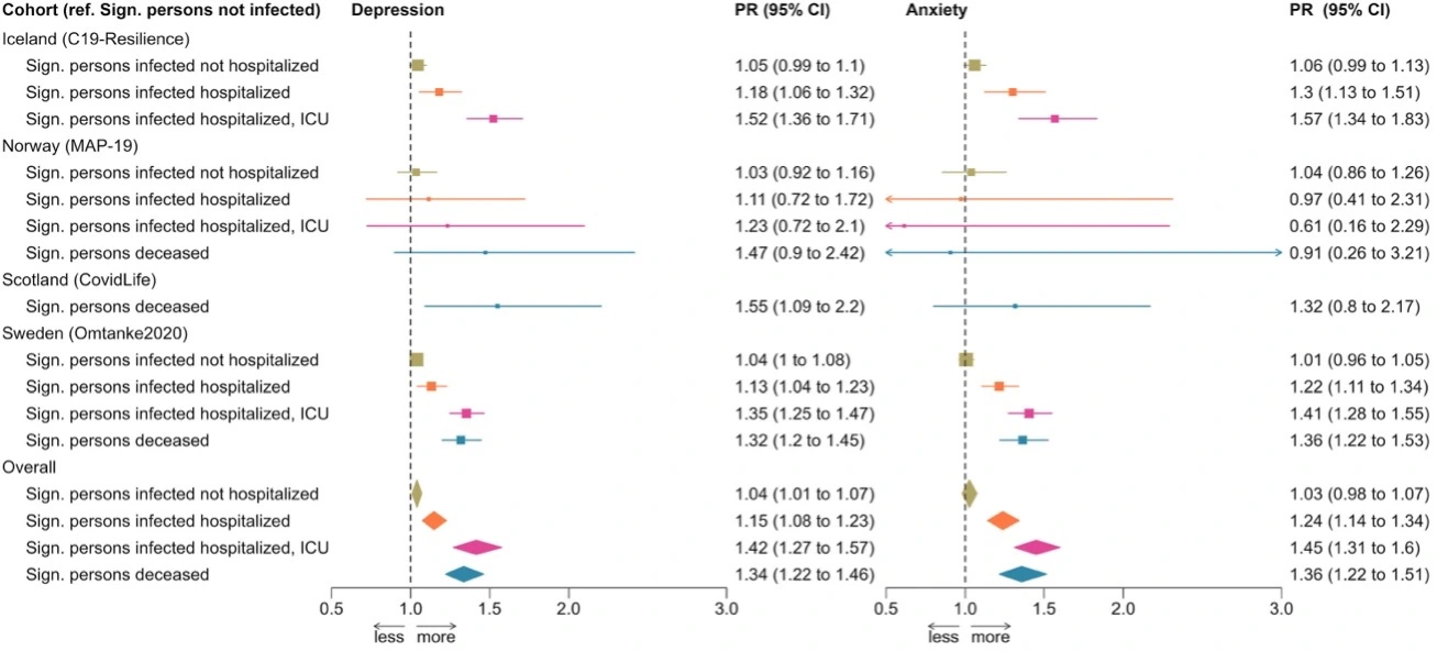 Tabell över ångest och depression hos familjemedlemmar till covid-19 patienter