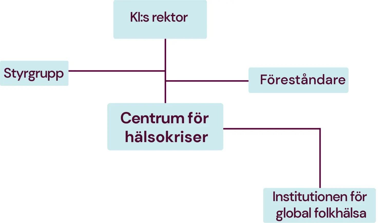 Organigram som illustrerar Centrum för hälsokriser organisation