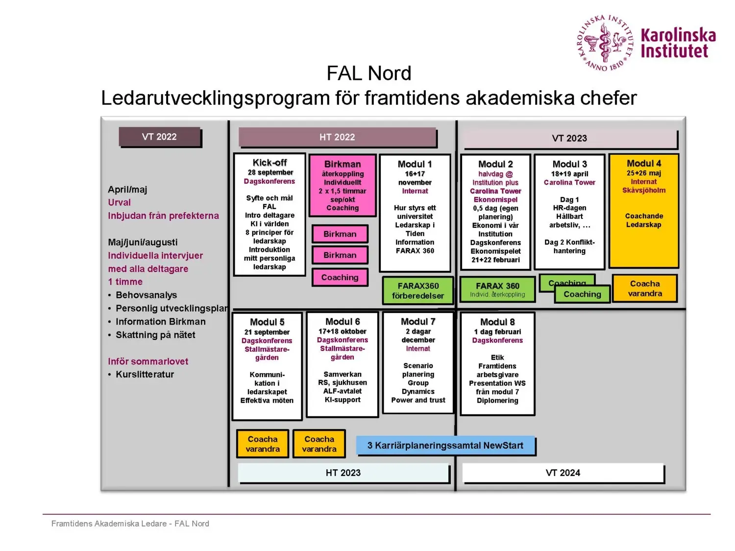 Illustration av kursupplägget FAL Nord 2022-2024