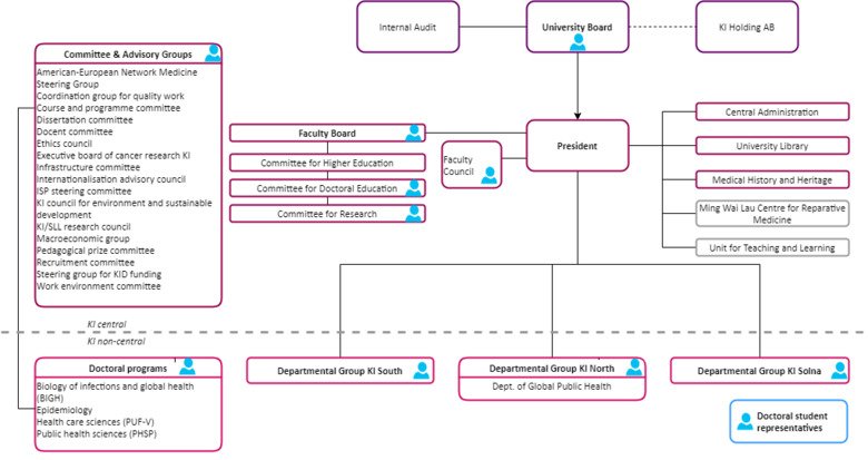 organizational chart for the University Board