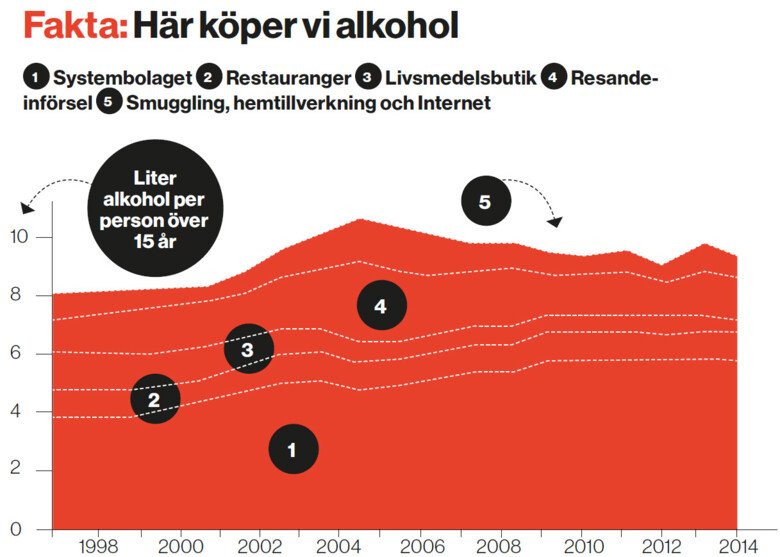 Här köper vi alkohol - grafik över statistik.
