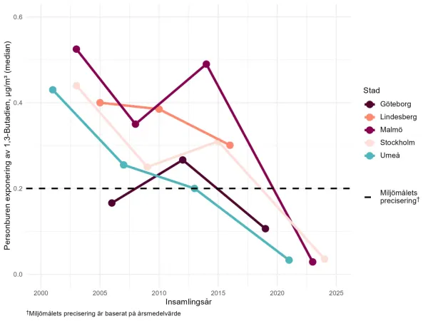 1,3-Butadiene over time and five Swedish cities within HÄMI
