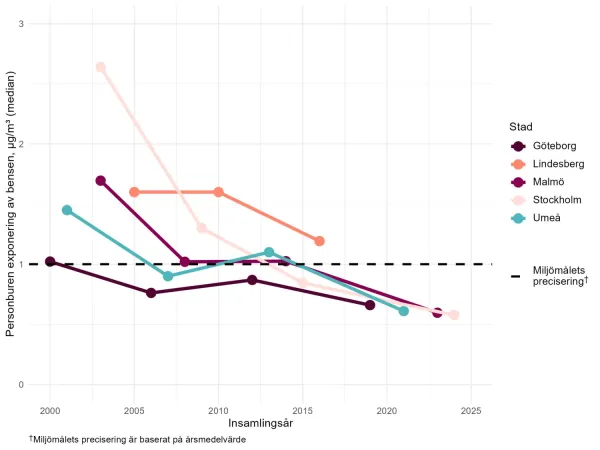 Benzene over time and five Swedish cities within HÄMI
