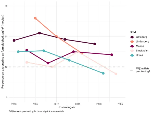 Formaldehyde over time and five Swedish cities within HÄMI