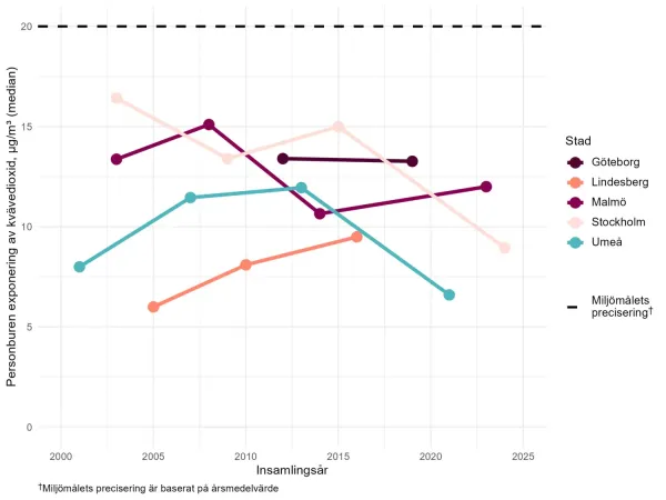 Nitrogen dioxide over time and five Swedish cities within HÄMI